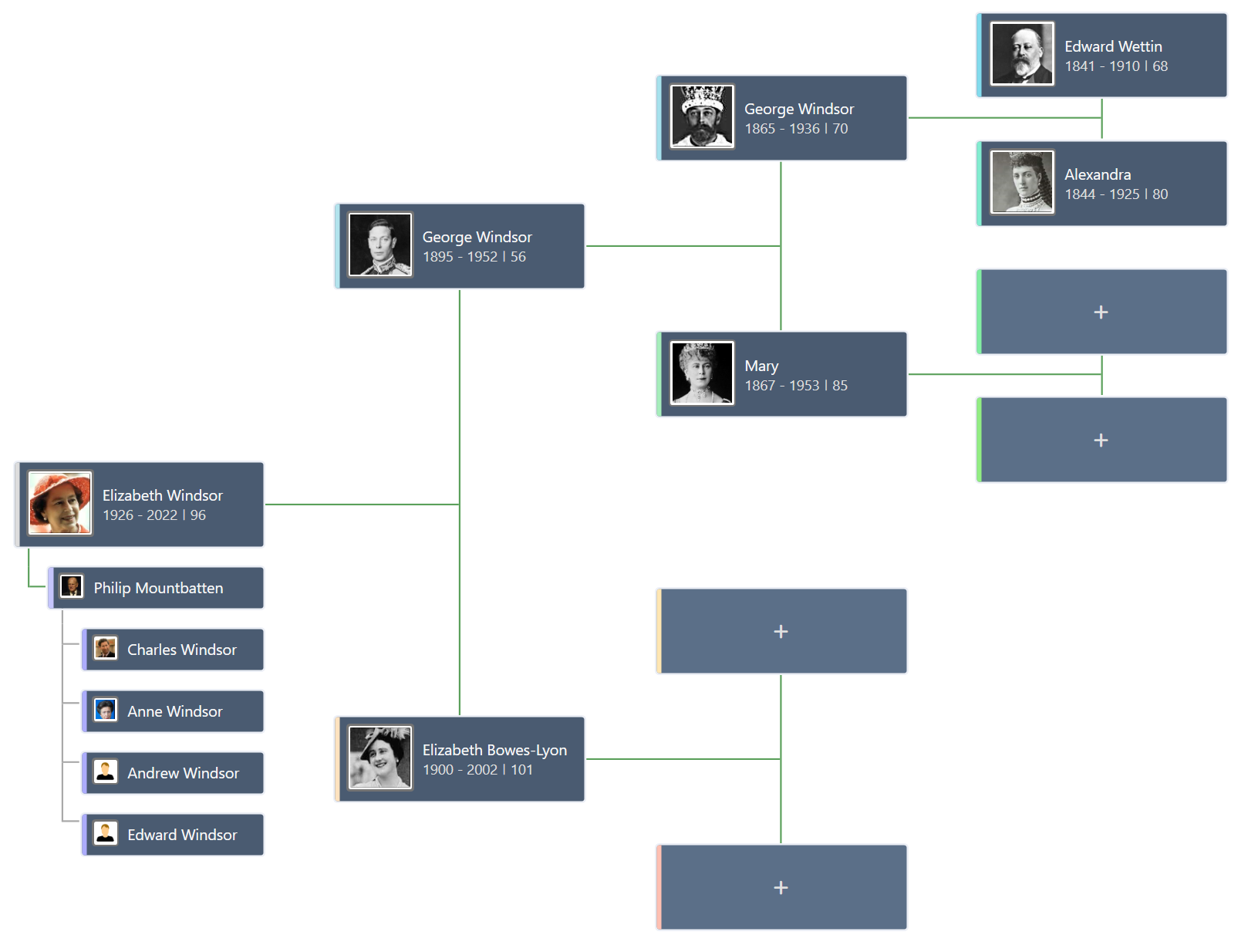Ancestral generations in the ancestors tree chart