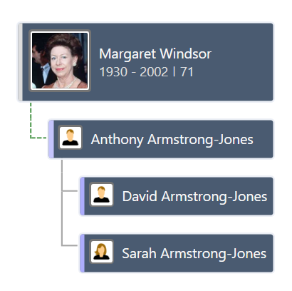 Spouses and children in the ancestors tree chart