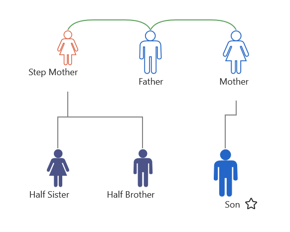 Children in the family chart