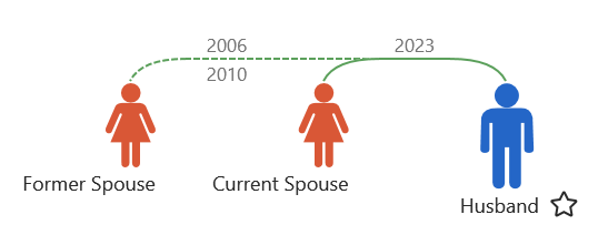 Spouses in the family chart