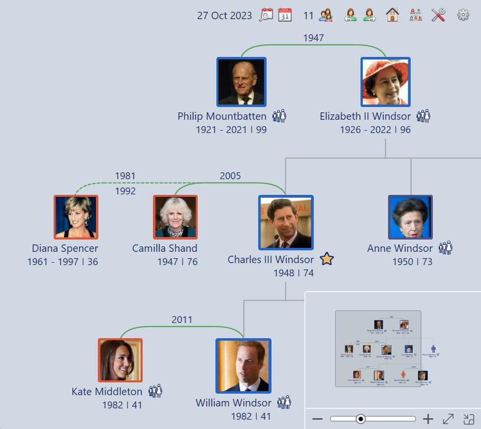The family chart